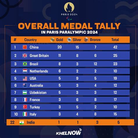 Paralympics Medal Table .